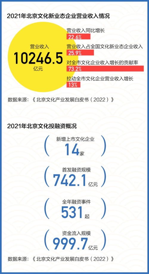 數讀 連續六年位居全國第一，揭秘北京文化產業如何創新發展數字文化創意內容應用服務