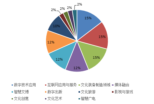 中國(guó)人民大學(xué) 國(guó)家文化和科技融合示范基地的七大特征與趨勢(shì)——數(shù)字文化創(chuàng)意內(nèi)容應(yīng)用服務(wù)