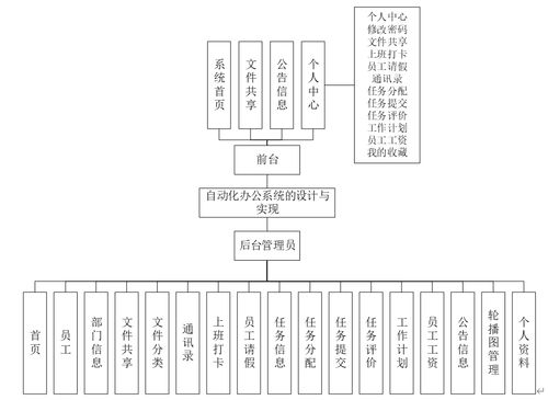 計算機畢業(yè)設(shè)計 java 自動化辦公系統(tǒng)的設(shè)計與實現(xiàn) 基于 java 的自動化辦公管理系統(tǒng)設(shè)計與實現(xiàn)java 開發(fā)的企業(yè)自動化辦公平臺